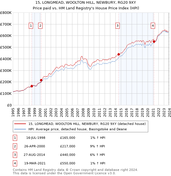 15, LONGMEAD, WOOLTON HILL, NEWBURY, RG20 9XY: Price paid vs HM Land Registry's House Price Index