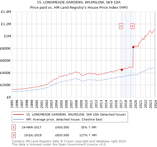 15, LONGMEADE GARDENS, WILMSLOW, SK9 1DA: Price paid vs HM Land Registry's House Price Index