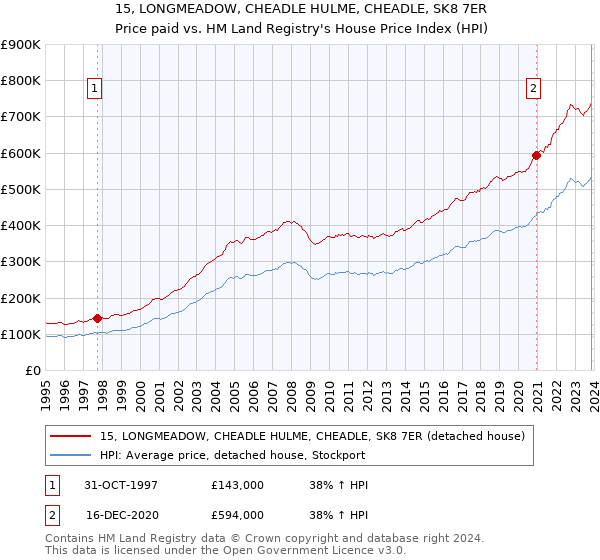15, LONGMEADOW, CHEADLE HULME, CHEADLE, SK8 7ER: Price paid vs HM Land Registry's House Price Index