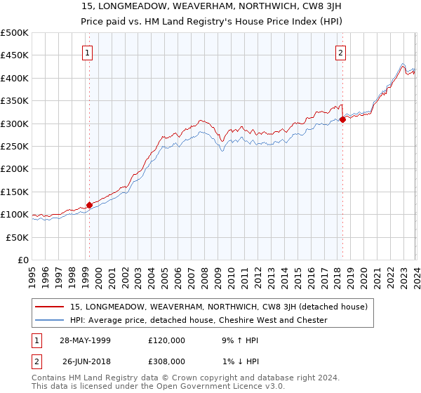 15, LONGMEADOW, WEAVERHAM, NORTHWICH, CW8 3JH: Price paid vs HM Land Registry's House Price Index