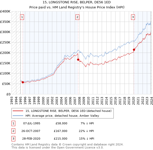 15, LONGSTONE RISE, BELPER, DE56 1ED: Price paid vs HM Land Registry's House Price Index