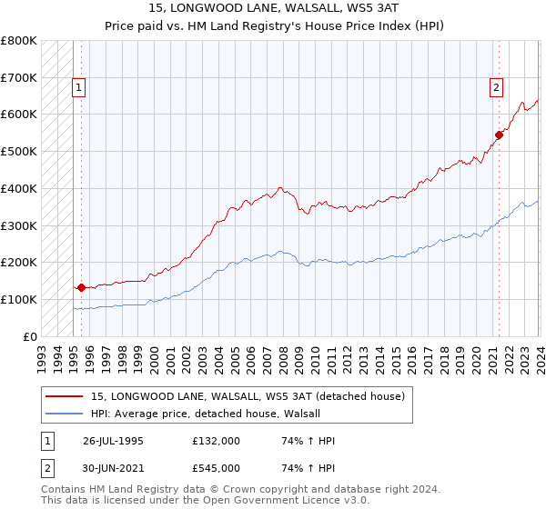 15, LONGWOOD LANE, WALSALL, WS5 3AT: Price paid vs HM Land Registry's House Price Index