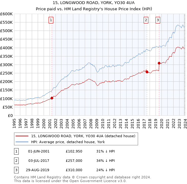 15, LONGWOOD ROAD, YORK, YO30 4UA: Price paid vs HM Land Registry's House Price Index