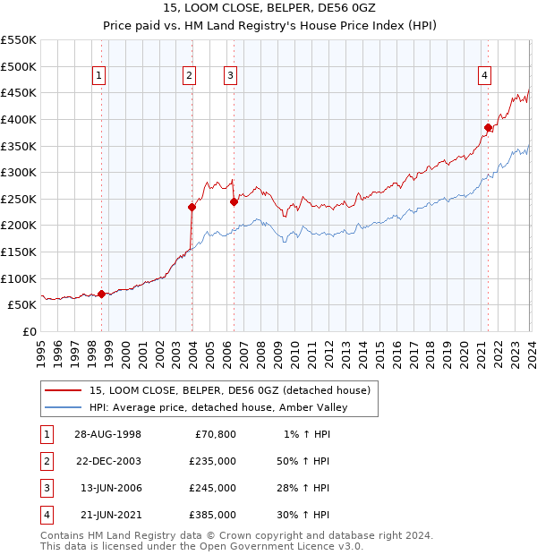 15, LOOM CLOSE, BELPER, DE56 0GZ: Price paid vs HM Land Registry's House Price Index