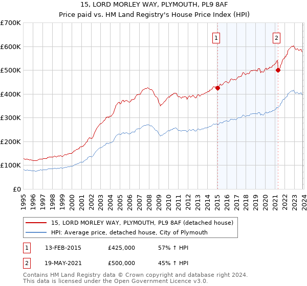 15, LORD MORLEY WAY, PLYMOUTH, PL9 8AF: Price paid vs HM Land Registry's House Price Index
