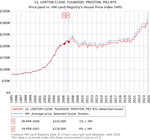 15, LORTON CLOSE, FULWOOD, PRESTON, PR2 8YS: Price paid vs HM Land Registry's House Price Index