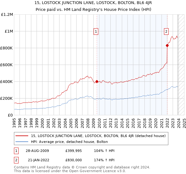 15, LOSTOCK JUNCTION LANE, LOSTOCK, BOLTON, BL6 4JR: Price paid vs HM Land Registry's House Price Index