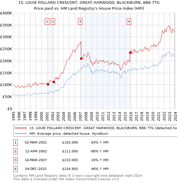 15, LOUIE POLLARD CRESCENT, GREAT HARWOOD, BLACKBURN, BB6 7TG: Price paid vs HM Land Registry's House Price Index