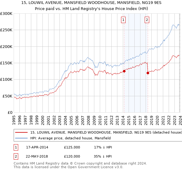15, LOUWIL AVENUE, MANSFIELD WOODHOUSE, MANSFIELD, NG19 9ES: Price paid vs HM Land Registry's House Price Index