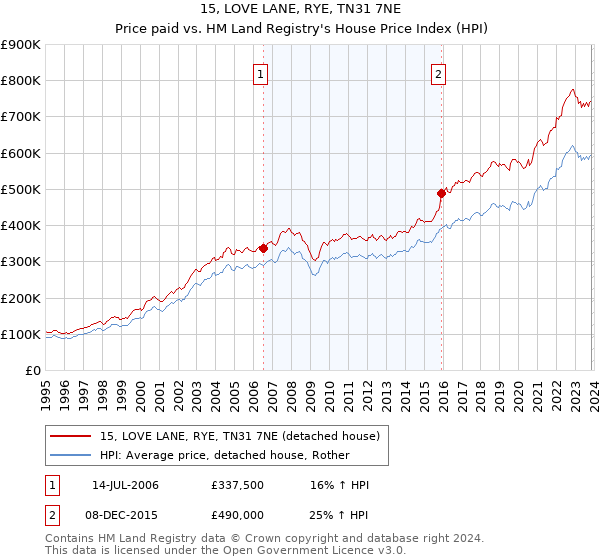 15, LOVE LANE, RYE, TN31 7NE: Price paid vs HM Land Registry's House Price Index
