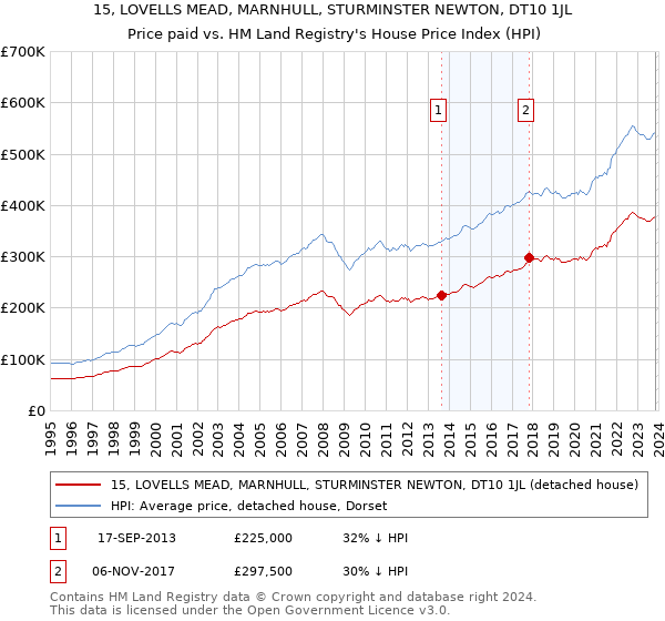 15, LOVELLS MEAD, MARNHULL, STURMINSTER NEWTON, DT10 1JL: Price paid vs HM Land Registry's House Price Index