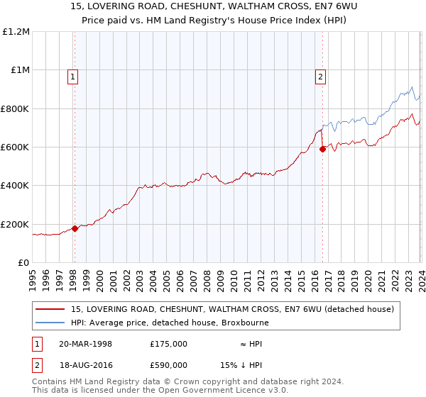 15, LOVERING ROAD, CHESHUNT, WALTHAM CROSS, EN7 6WU: Price paid vs HM Land Registry's House Price Index