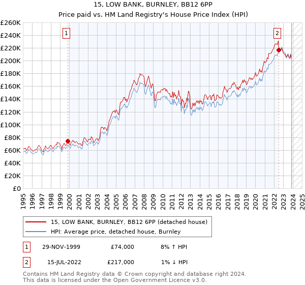 15, LOW BANK, BURNLEY, BB12 6PP: Price paid vs HM Land Registry's House Price Index