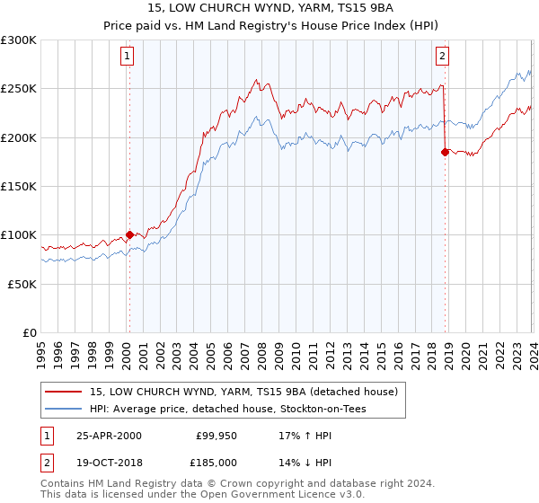 15, LOW CHURCH WYND, YARM, TS15 9BA: Price paid vs HM Land Registry's House Price Index