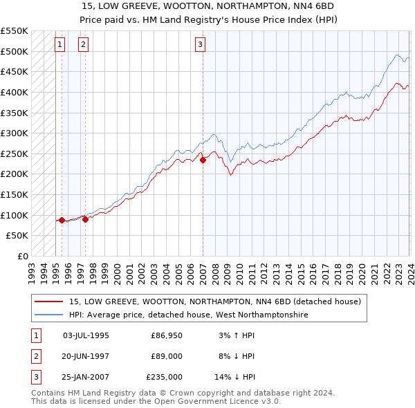 15, LOW GREEVE, WOOTTON, NORTHAMPTON, NN4 6BD: Price paid vs HM Land Registry's House Price Index