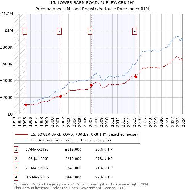 15, LOWER BARN ROAD, PURLEY, CR8 1HY: Price paid vs HM Land Registry's House Price Index