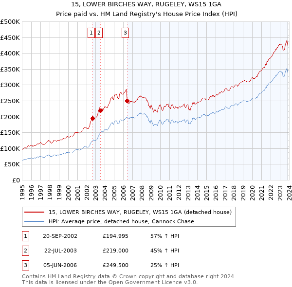 15, LOWER BIRCHES WAY, RUGELEY, WS15 1GA: Price paid vs HM Land Registry's House Price Index