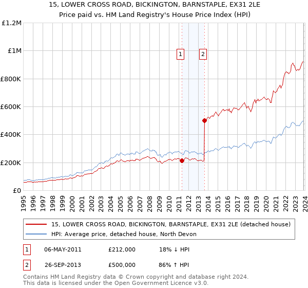 15, LOWER CROSS ROAD, BICKINGTON, BARNSTAPLE, EX31 2LE: Price paid vs HM Land Registry's House Price Index