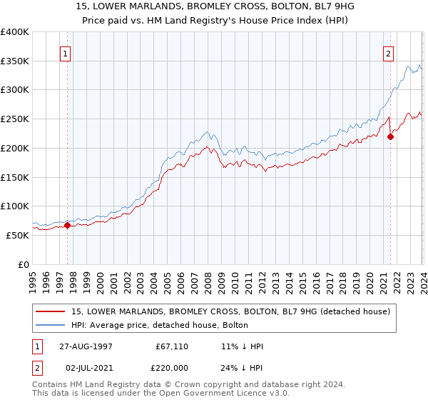 15, LOWER MARLANDS, BROMLEY CROSS, BOLTON, BL7 9HG: Price paid vs HM Land Registry's House Price Index