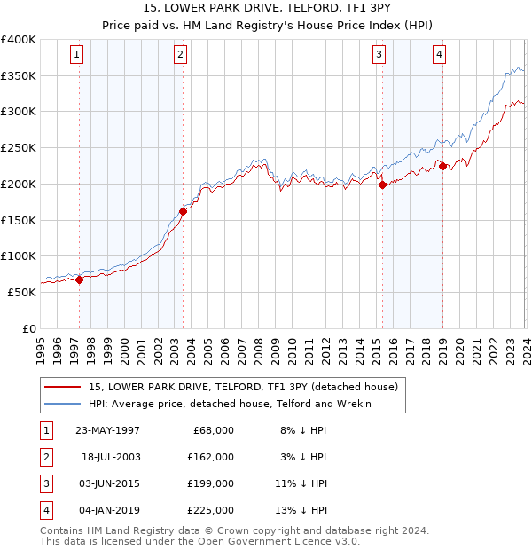 15, LOWER PARK DRIVE, TELFORD, TF1 3PY: Price paid vs HM Land Registry's House Price Index