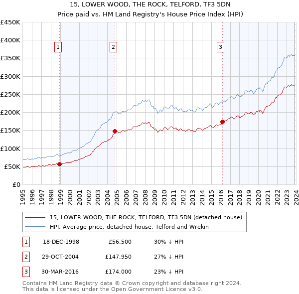 15, LOWER WOOD, THE ROCK, TELFORD, TF3 5DN: Price paid vs HM Land Registry's House Price Index