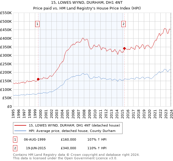 15, LOWES WYND, DURHAM, DH1 4NT: Price paid vs HM Land Registry's House Price Index