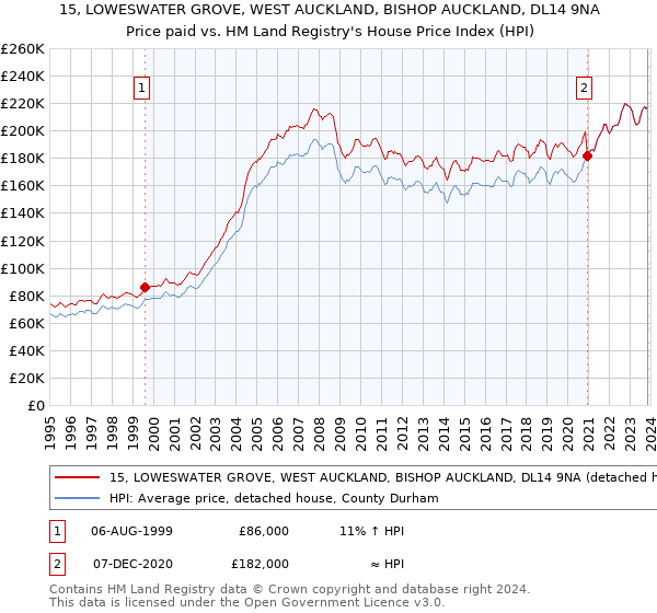 15, LOWESWATER GROVE, WEST AUCKLAND, BISHOP AUCKLAND, DL14 9NA: Price paid vs HM Land Registry's House Price Index