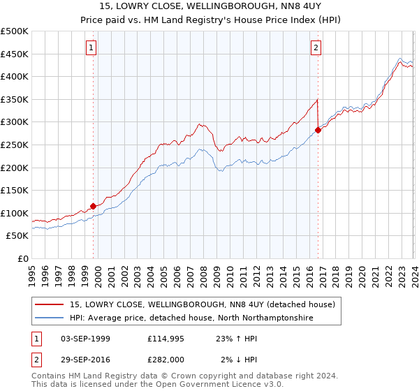 15, LOWRY CLOSE, WELLINGBOROUGH, NN8 4UY: Price paid vs HM Land Registry's House Price Index