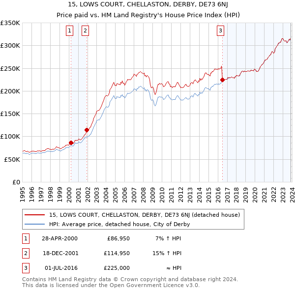 15, LOWS COURT, CHELLASTON, DERBY, DE73 6NJ: Price paid vs HM Land Registry's House Price Index
