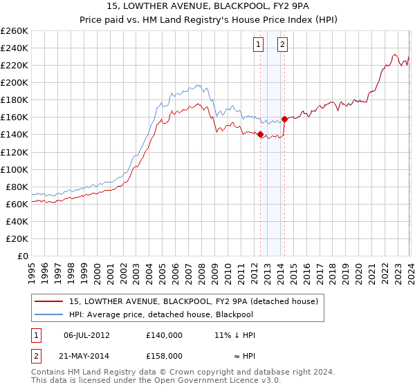 15, LOWTHER AVENUE, BLACKPOOL, FY2 9PA: Price paid vs HM Land Registry's House Price Index