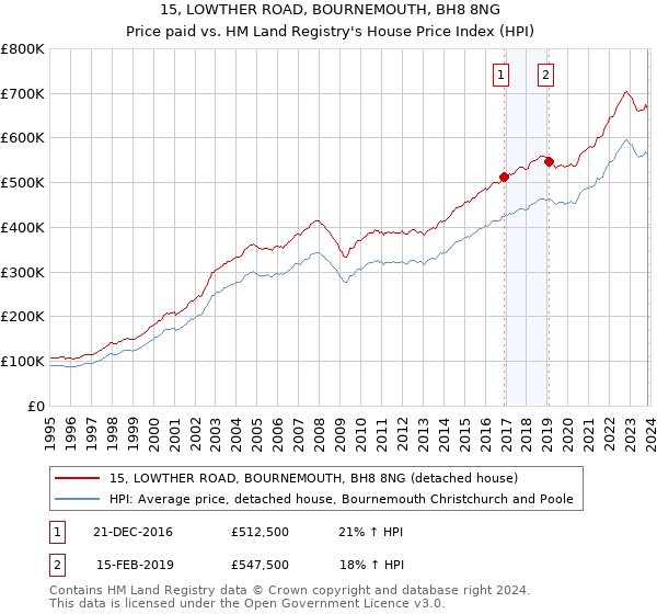 15, LOWTHER ROAD, BOURNEMOUTH, BH8 8NG: Price paid vs HM Land Registry's House Price Index