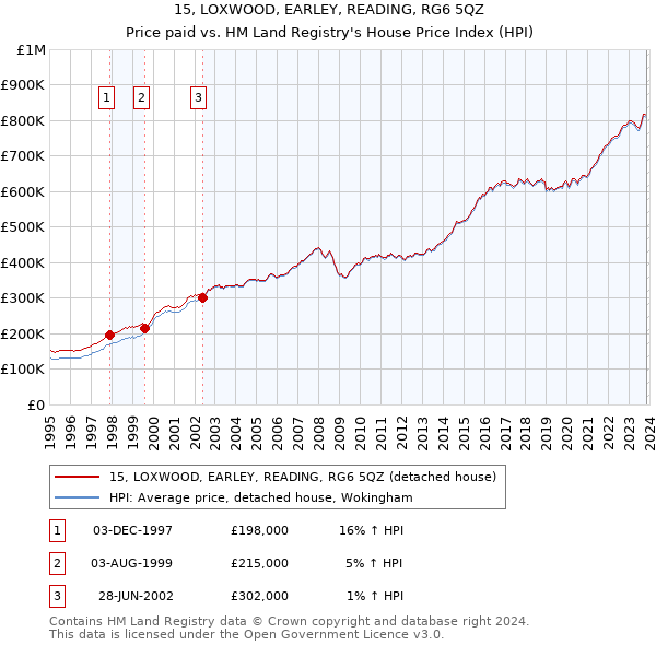 15, LOXWOOD, EARLEY, READING, RG6 5QZ: Price paid vs HM Land Registry's House Price Index