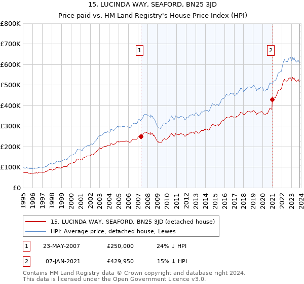 15, LUCINDA WAY, SEAFORD, BN25 3JD: Price paid vs HM Land Registry's House Price Index