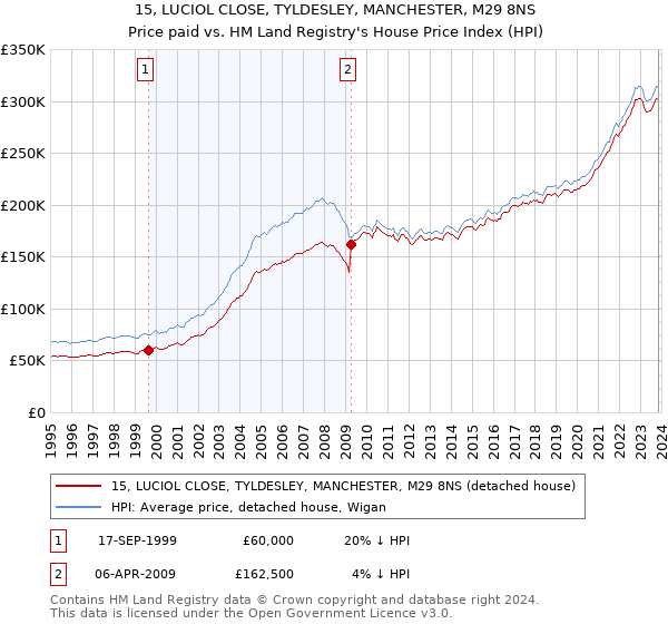 15, LUCIOL CLOSE, TYLDESLEY, MANCHESTER, M29 8NS: Price paid vs HM Land Registry's House Price Index