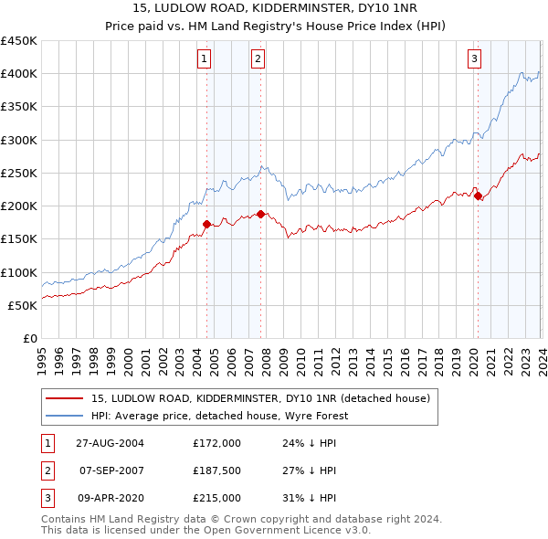 15, LUDLOW ROAD, KIDDERMINSTER, DY10 1NR: Price paid vs HM Land Registry's House Price Index