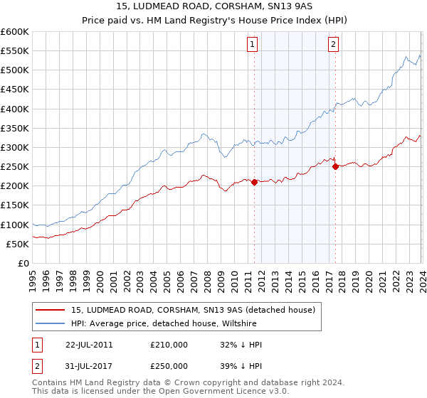15, LUDMEAD ROAD, CORSHAM, SN13 9AS: Price paid vs HM Land Registry's House Price Index