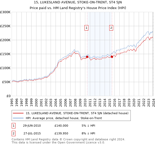 15, LUKESLAND AVENUE, STOKE-ON-TRENT, ST4 5JN: Price paid vs HM Land Registry's House Price Index