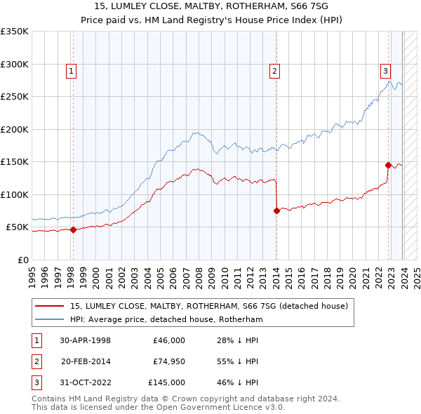15, LUMLEY CLOSE, MALTBY, ROTHERHAM, S66 7SG: Price paid vs HM Land Registry's House Price Index