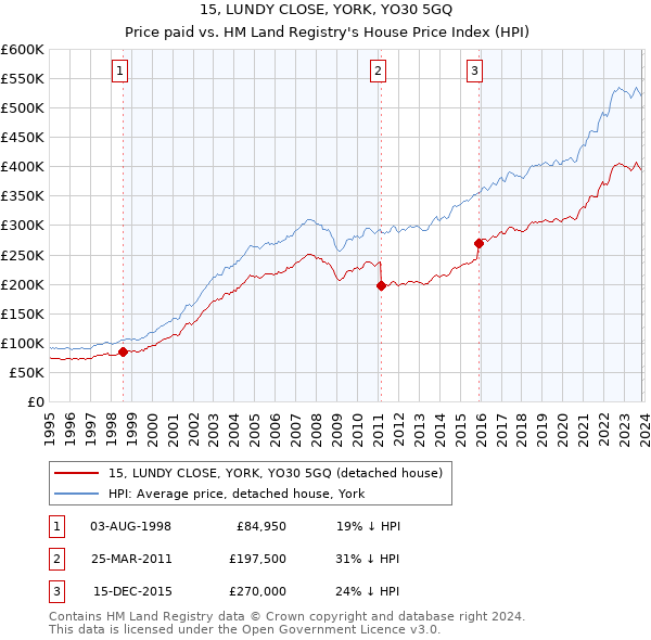 15, LUNDY CLOSE, YORK, YO30 5GQ: Price paid vs HM Land Registry's House Price Index