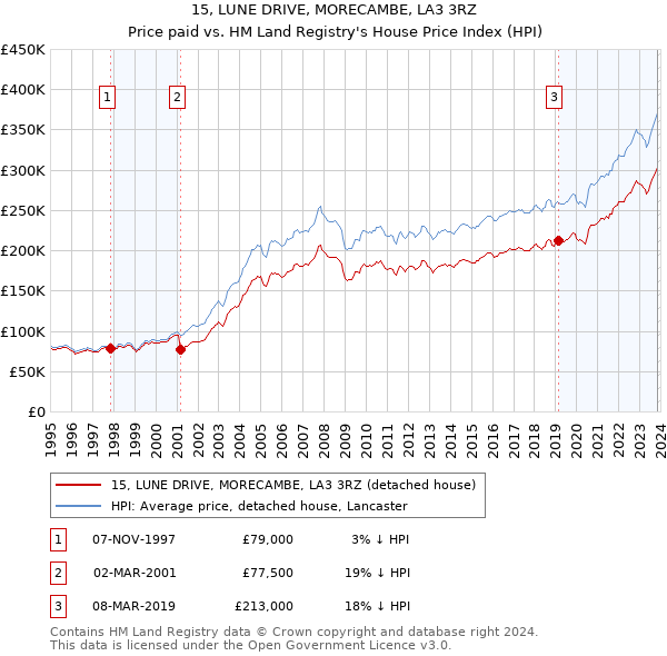 15, LUNE DRIVE, MORECAMBE, LA3 3RZ: Price paid vs HM Land Registry's House Price Index