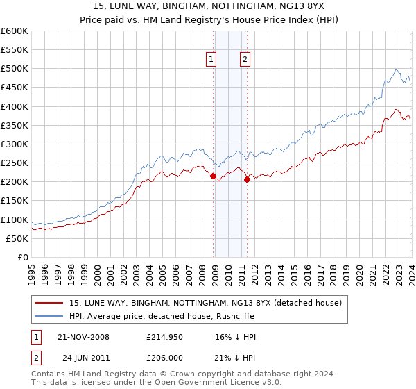 15, LUNE WAY, BINGHAM, NOTTINGHAM, NG13 8YX: Price paid vs HM Land Registry's House Price Index