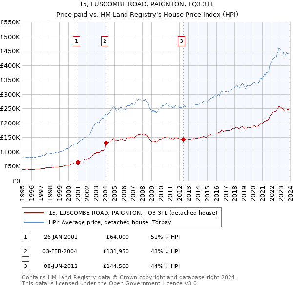 15, LUSCOMBE ROAD, PAIGNTON, TQ3 3TL: Price paid vs HM Land Registry's House Price Index