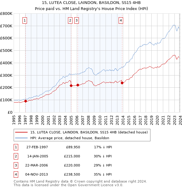 15, LUTEA CLOSE, LAINDON, BASILDON, SS15 4HB: Price paid vs HM Land Registry's House Price Index