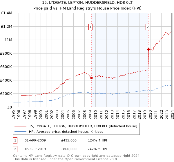 15, LYDGATE, LEPTON, HUDDERSFIELD, HD8 0LT: Price paid vs HM Land Registry's House Price Index