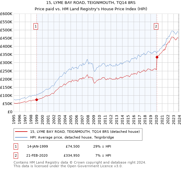 15, LYME BAY ROAD, TEIGNMOUTH, TQ14 8RS: Price paid vs HM Land Registry's House Price Index
