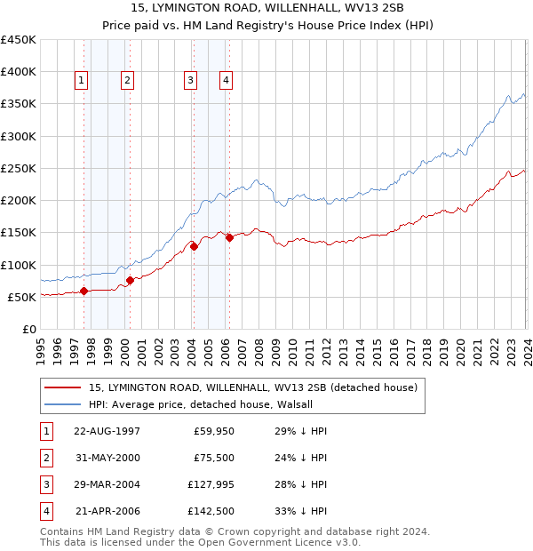 15, LYMINGTON ROAD, WILLENHALL, WV13 2SB: Price paid vs HM Land Registry's House Price Index