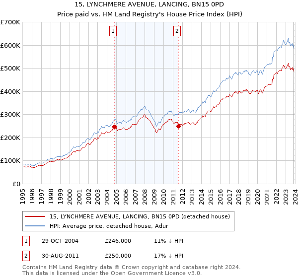 15, LYNCHMERE AVENUE, LANCING, BN15 0PD: Price paid vs HM Land Registry's House Price Index