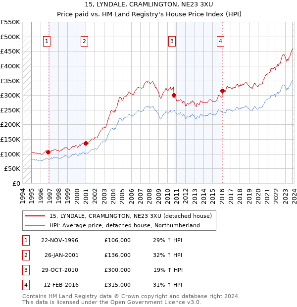 15, LYNDALE, CRAMLINGTON, NE23 3XU: Price paid vs HM Land Registry's House Price Index