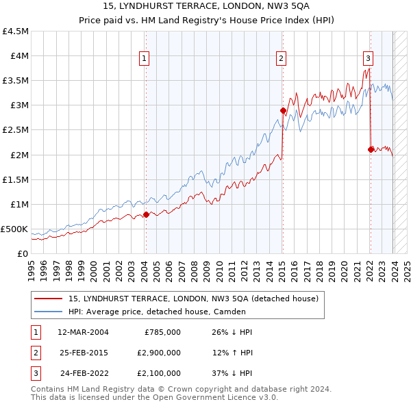 15, LYNDHURST TERRACE, LONDON, NW3 5QA: Price paid vs HM Land Registry's House Price Index