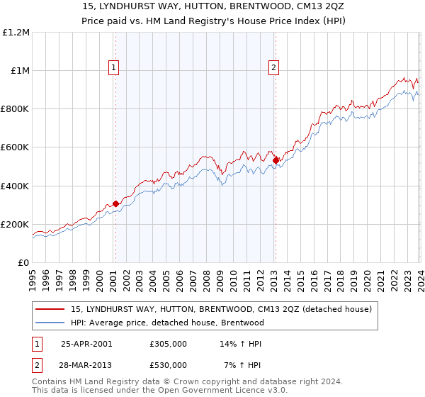 15, LYNDHURST WAY, HUTTON, BRENTWOOD, CM13 2QZ: Price paid vs HM Land Registry's House Price Index